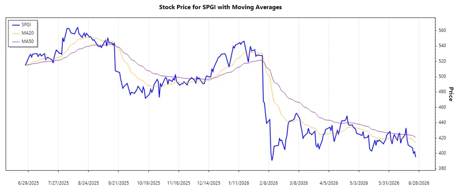 Stock Trend Chart