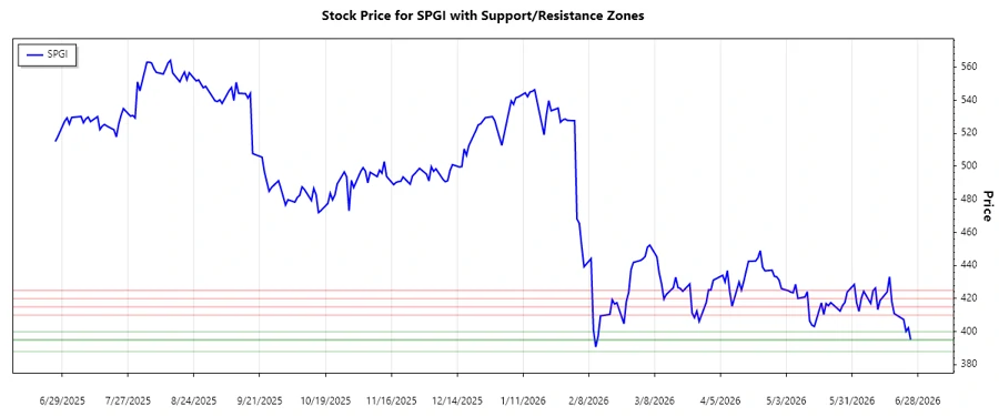 Support and Resistance Chart
