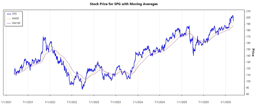 SPG Stock Price Chart