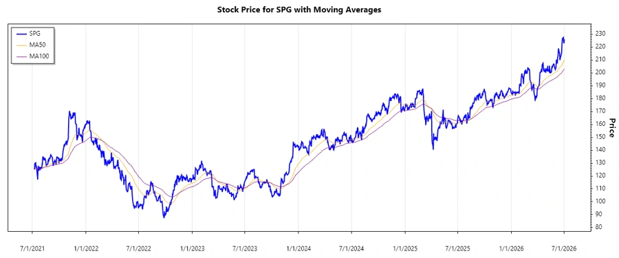 SPG Stock Chart