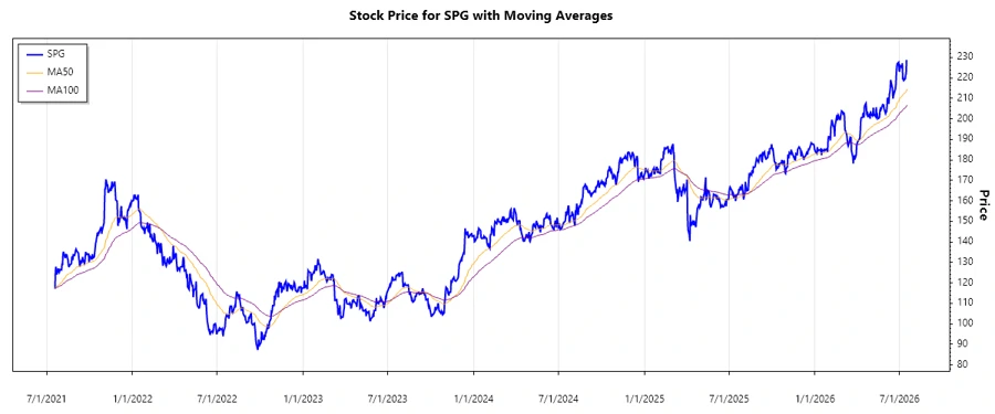 Simon Property Group Stock Chart