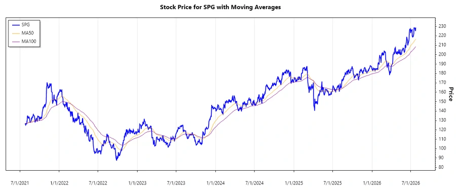 Stock Performance Chart