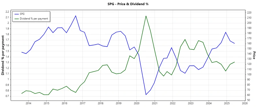 Historical Dividend Chart