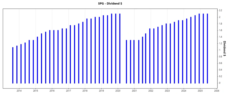 Dividend Growth Chart