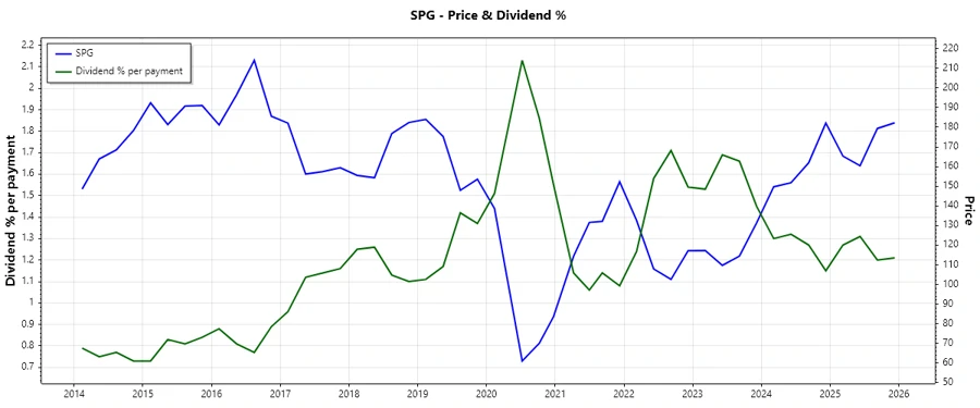 Dividend History Chart