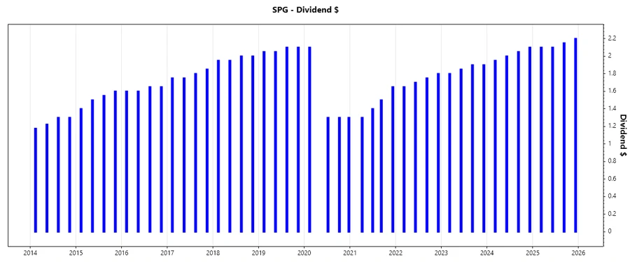 Dividend Growth Chart
