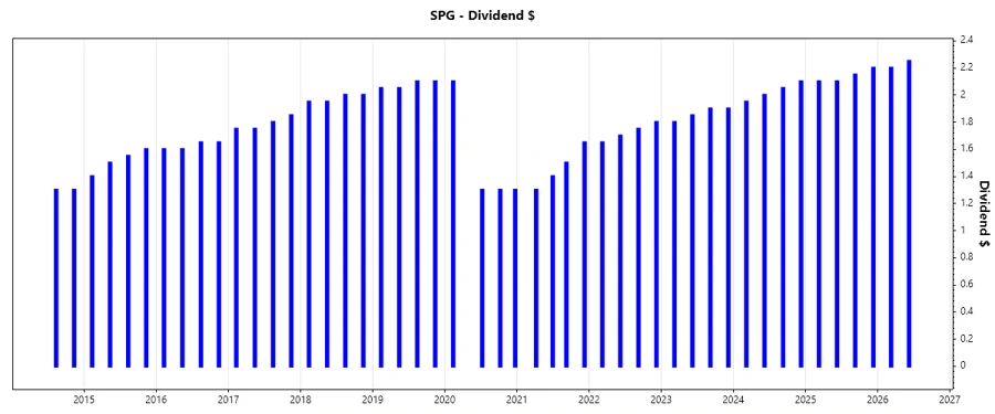 Dividend Growth Chart