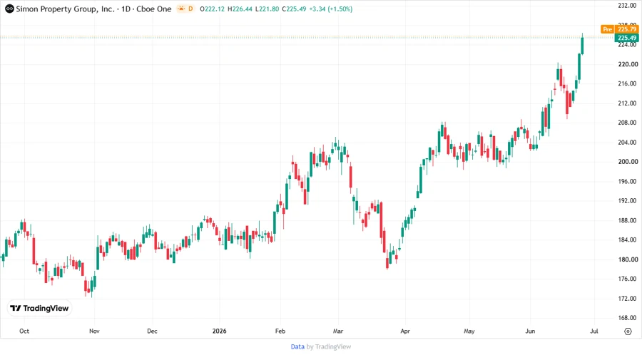 Price Development 

Chart