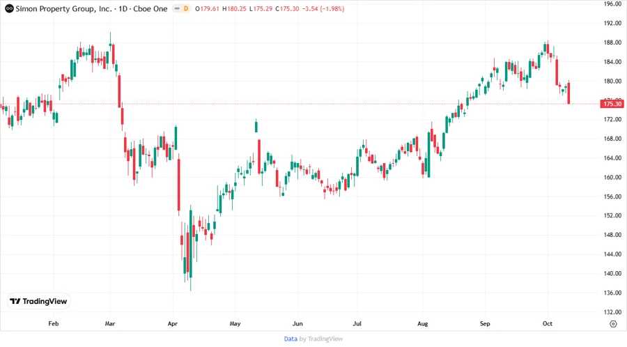 SPG Stock Price Chart