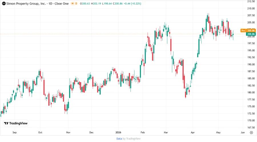 Simon Property Group Stock Chart