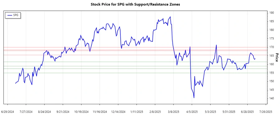SPG Support and Resistance Chart