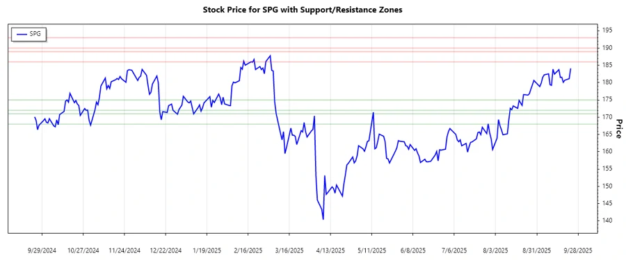 Stock Chart - Support and Resistance Analysis