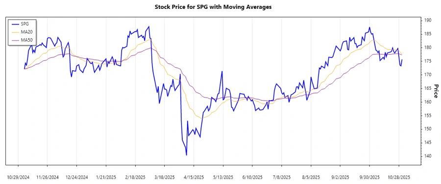 Stock trend chart for SPG
