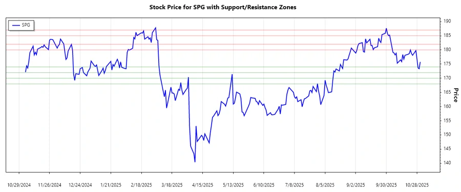 Support and resistance chart for SPG