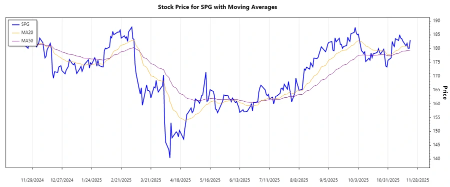 SPG Stock Trend Chart