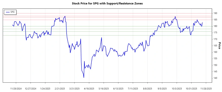 SPG Support & Resistance Chart