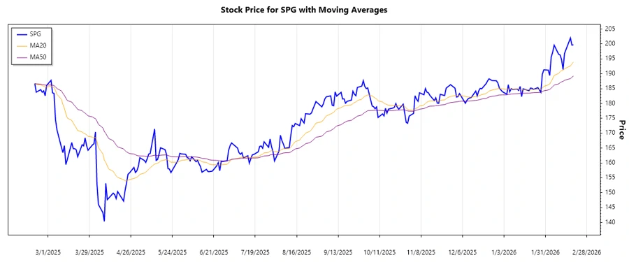 SPG Stock Chart