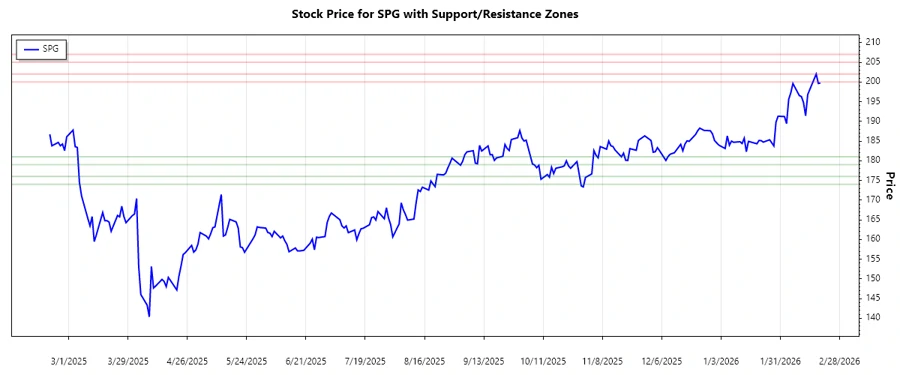 Support and Resistance Zones