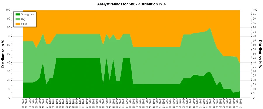Sempra analyst ratings history chart
