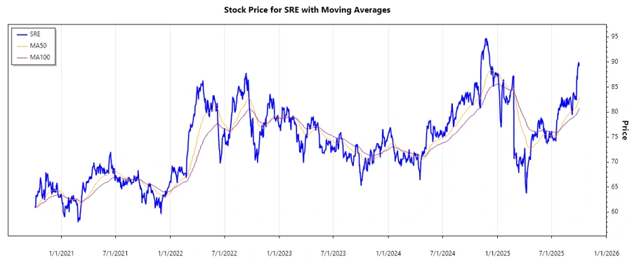 Sempra stock chart