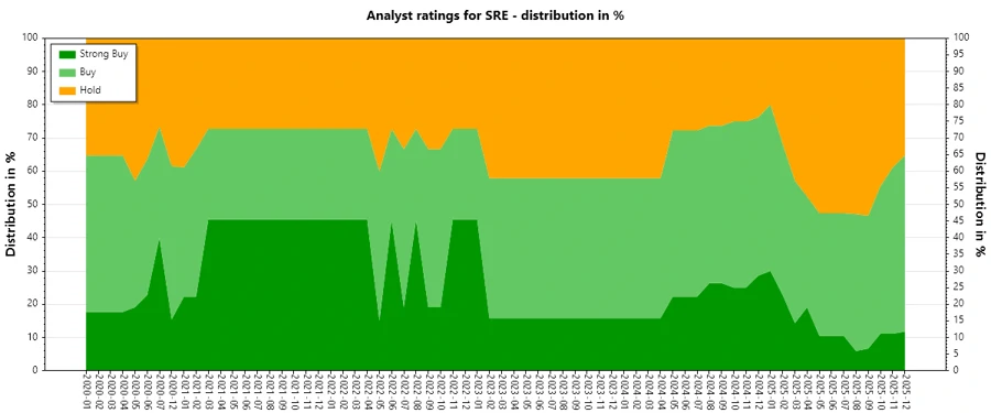 Analyst Ratings over Time