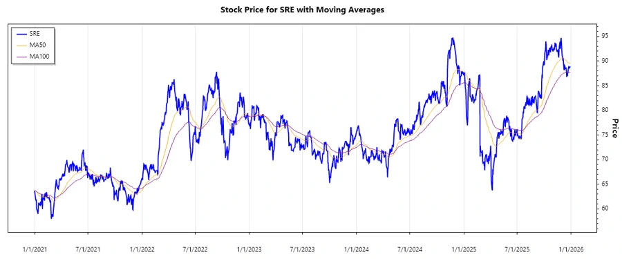Sempra Stock Performance Chart