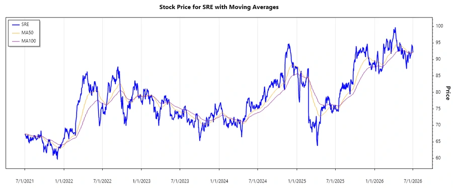 Stock Price Chart