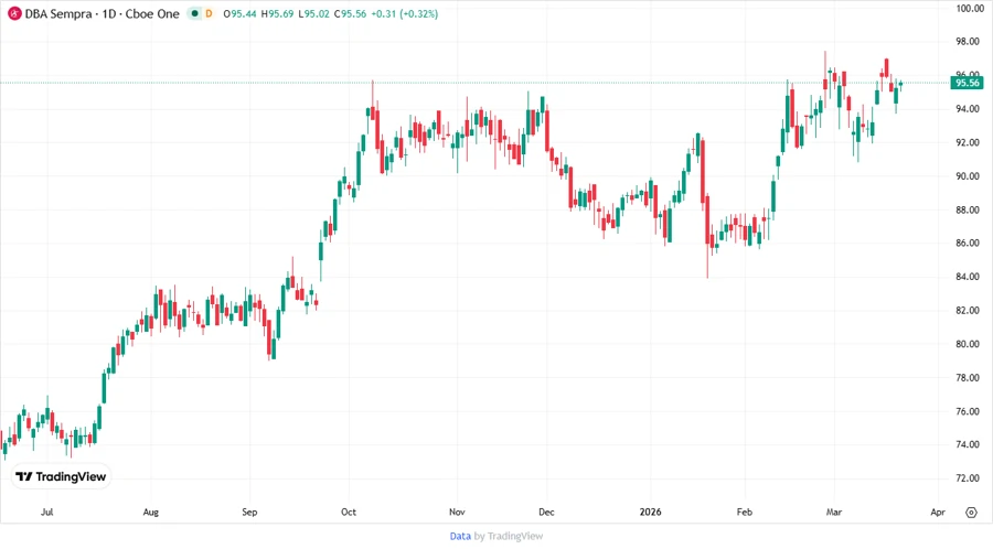 Sempra stock price development chart