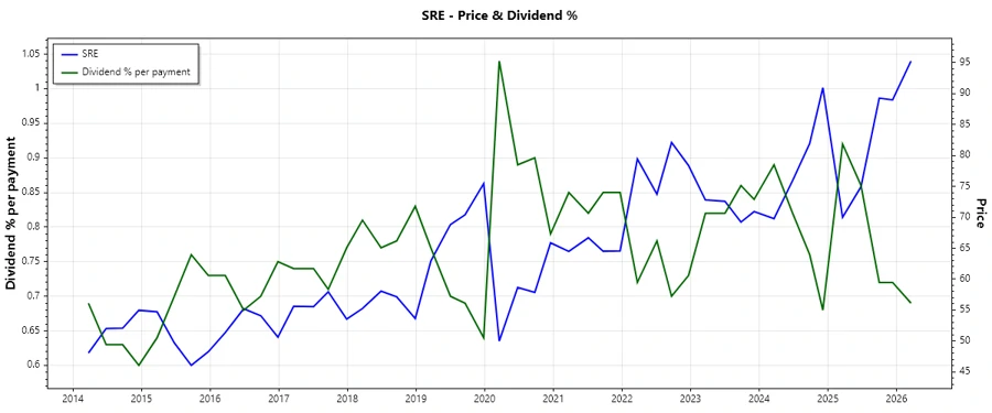 Sempra Dividend History Chart