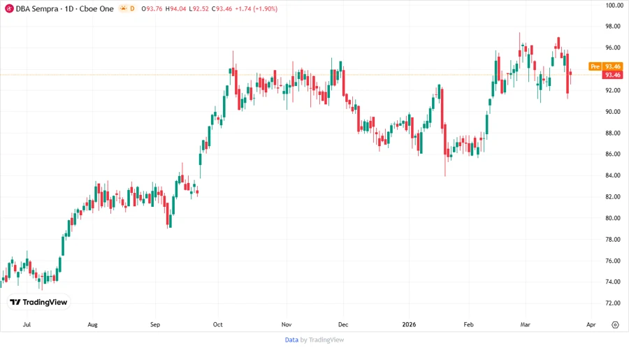 Price Development Chart