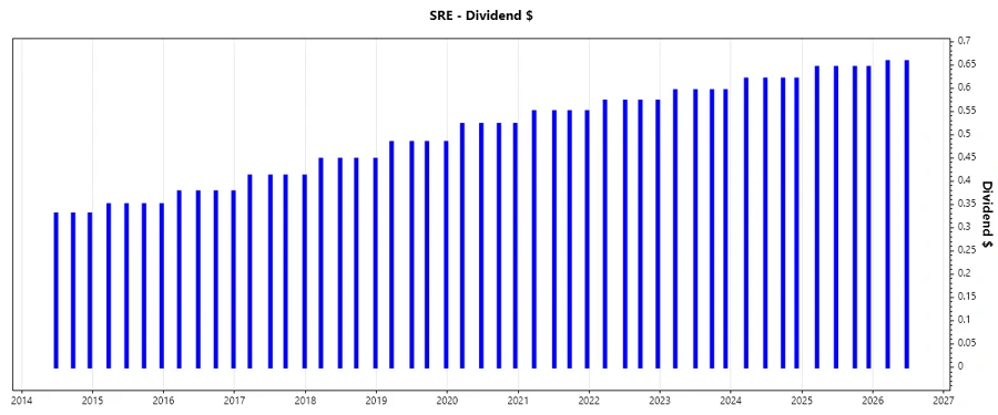 Sempra Dividend Growth Chart