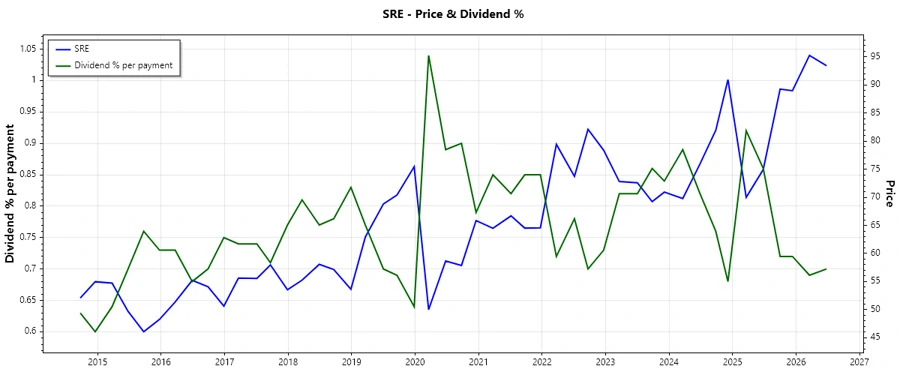 Dividend History Chart