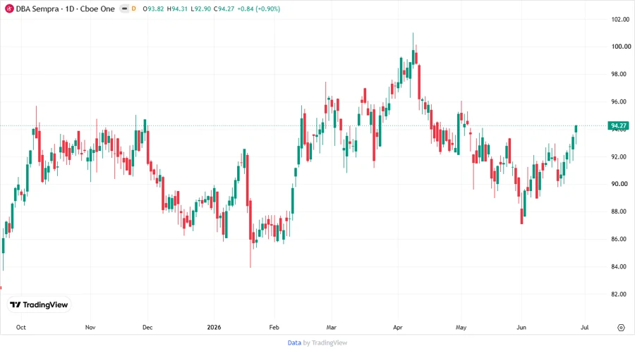 Price Development Chart