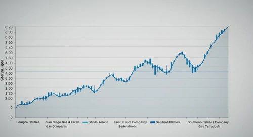 SRE: Fibunacci Level Technical Analysis - Sempra