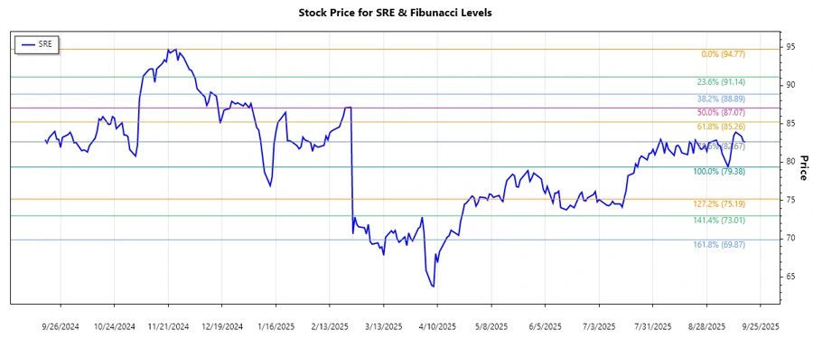 Sempra Stock chart