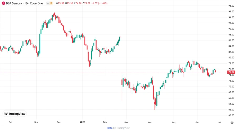Sempra Stock Price Chart