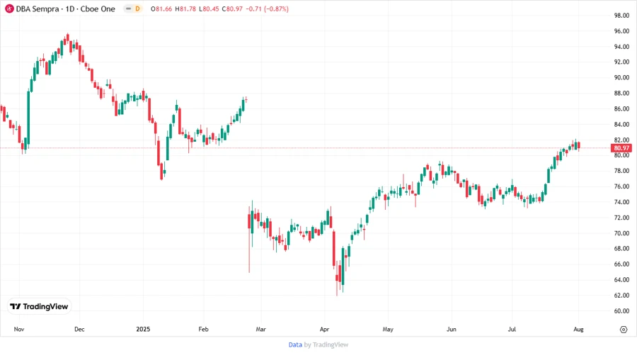 Sempra Stock Price Chart