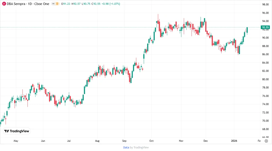 Sempra Stock Chart Analysis
