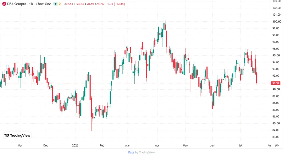Sempra Stock Chart