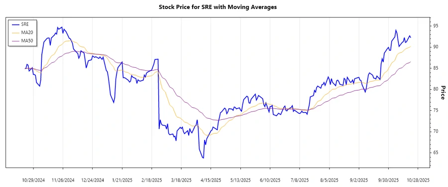 Sempra Stock Trend Analysis