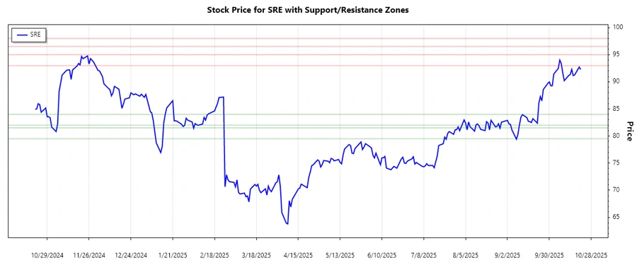 Support and Resistance Levels