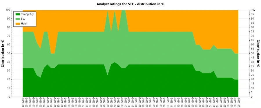 Analyst Ratings History