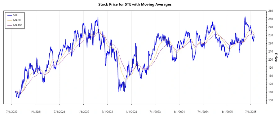 STERIS plc Stock Chart