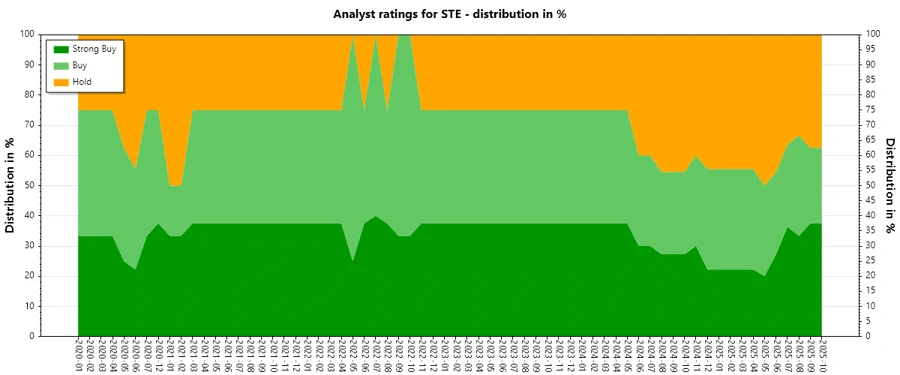 History of Analyst Ratings for STERIS plc