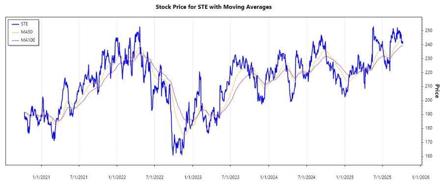 STERIS plc Stock Price Chart
