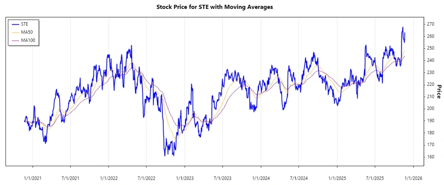 Stock Chart for STERIS plc
