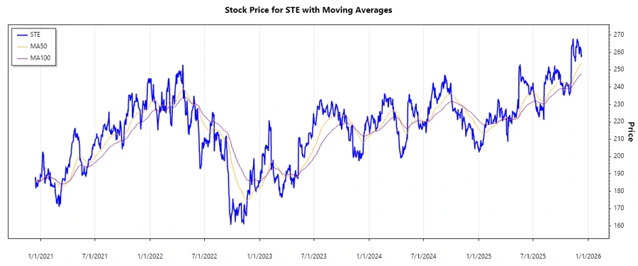 STERIS plc Stock Chart