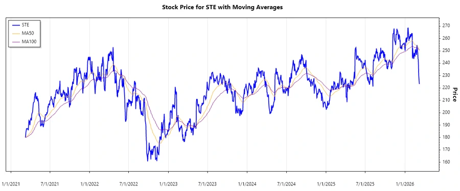 STERIS Stock Chart