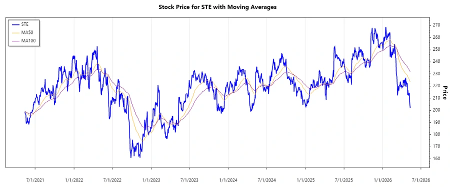 STERIS Stock Chart