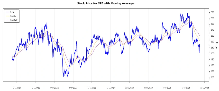 STERIS Stock Chart